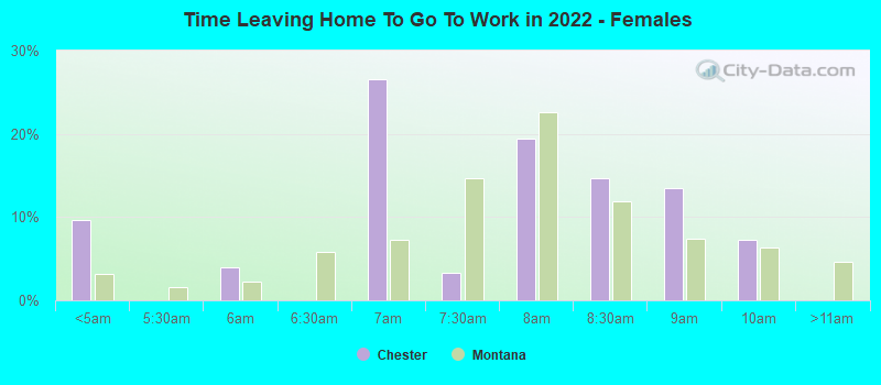 Time Leaving Home To Go To Work in 2022 - Females