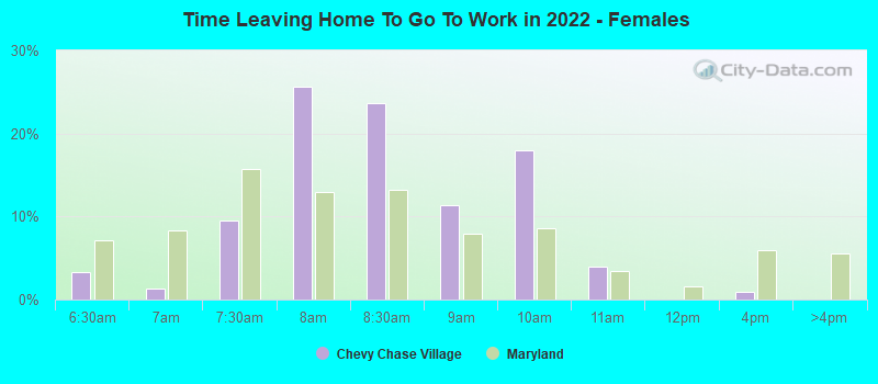 Time Leaving Home To Go To Work in 2022 - Females