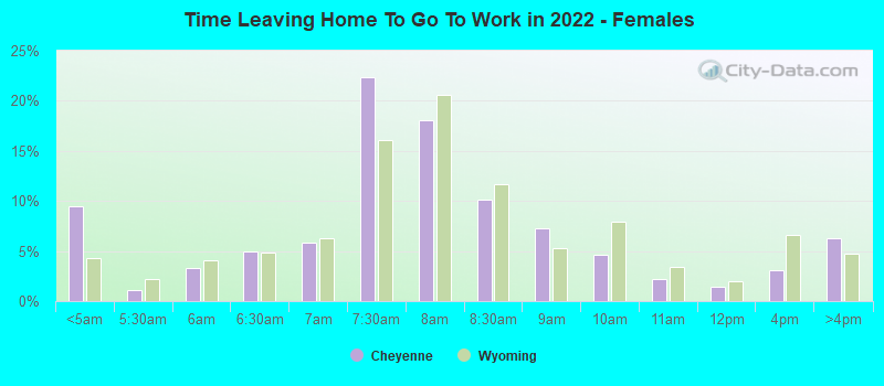 Time Leaving Home To Go To Work in 2022 - Females