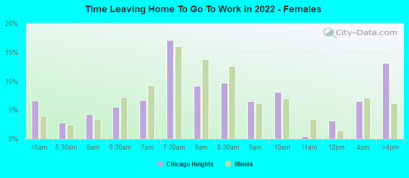 Time Leaving Home To Go To Work in 2022 - Females