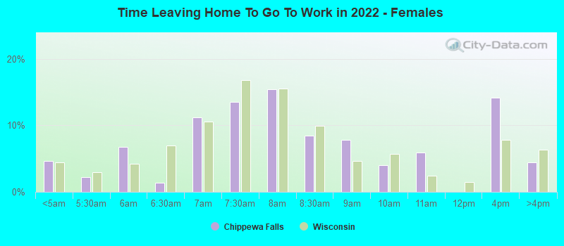 Time Leaving Home To Go To Work in 2022 - Females