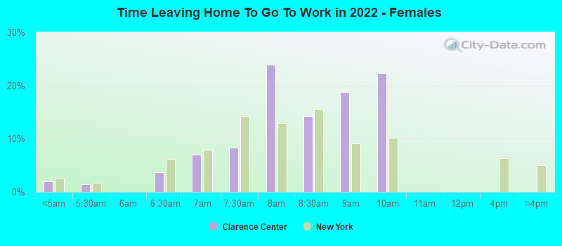 Time Leaving Home To Go To Work in 2022 - Females