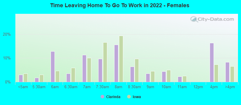 Time Leaving Home To Go To Work in 2022 - Females