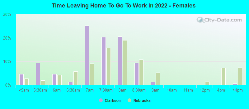 Time Leaving Home To Go To Work in 2022 - Females