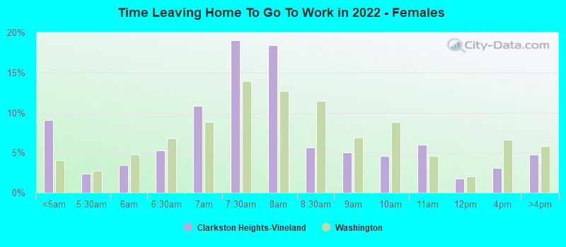 Time Leaving Home To Go To Work in 2022 - Females