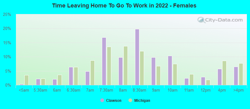 Time Leaving Home To Go To Work in 2022 - Females