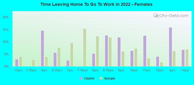 Time Leaving Home To Go To Work in 2022 - Females