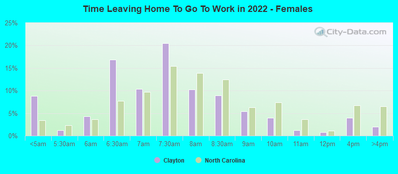 Time Leaving Home To Go To Work in 2022 - Females