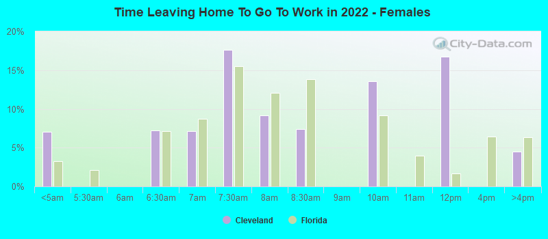 Time Leaving Home To Go To Work in 2022 - Females