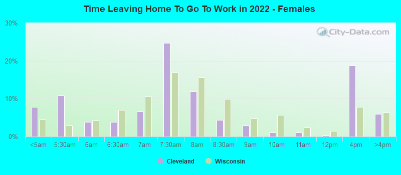 Time Leaving Home To Go To Work in 2022 - Females