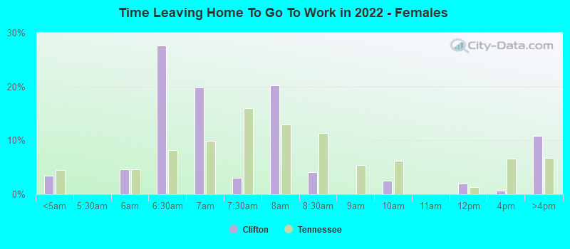 Time Leaving Home To Go To Work in 2022 - Females