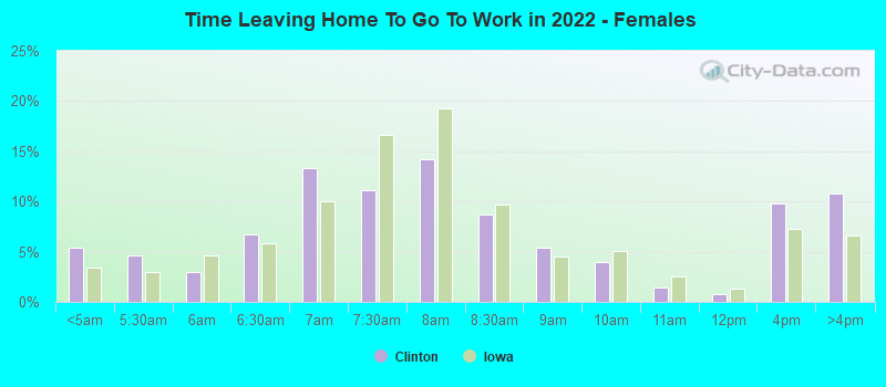 Time Leaving Home To Go To Work in 2022 - Females