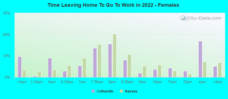 Time Leaving Home To Go To Work in 2022 - Females