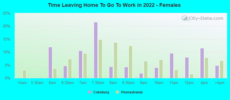 Time Leaving Home To Go To Work in 2022 - Females