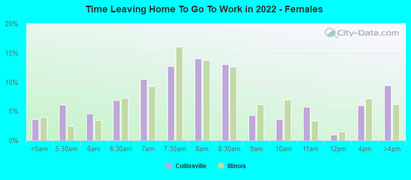 Time Leaving Home To Go To Work in 2022 - Females