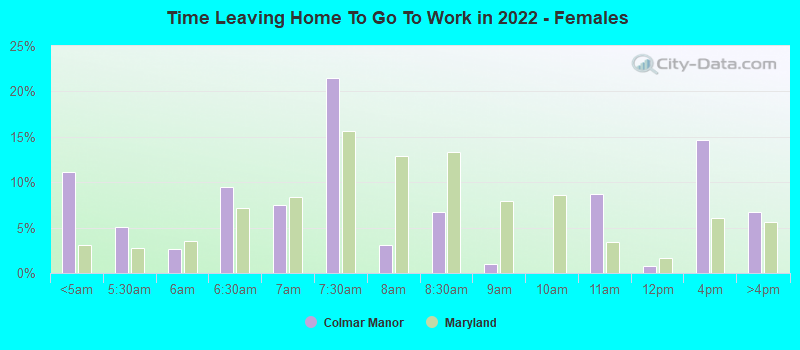 Time Leaving Home To Go To Work in 2022 - Females