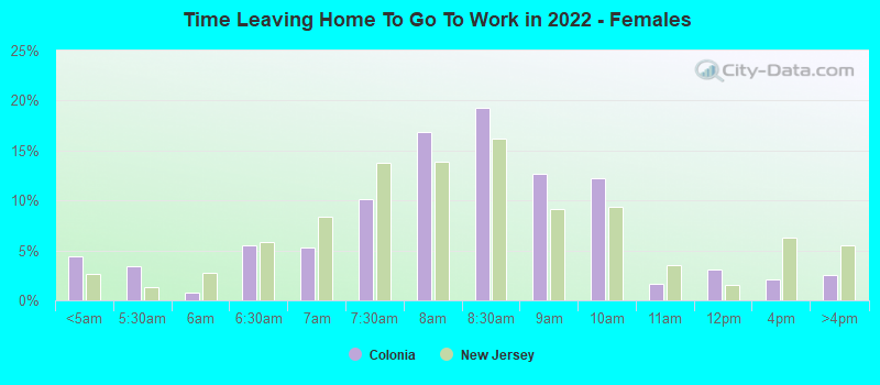 Time Leaving Home To Go To Work in 2022 - Females