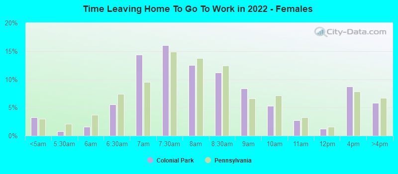 Time Leaving Home To Go To Work in 2022 - Females