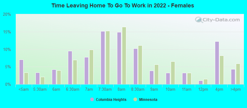 Time Leaving Home To Go To Work in 2022 - Females