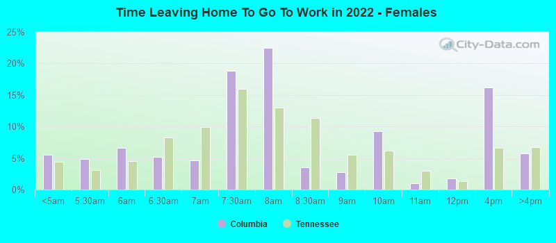 Time Leaving Home To Go To Work in 2022 - Females