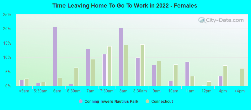 Time Leaving Home To Go To Work in 2022 - Females