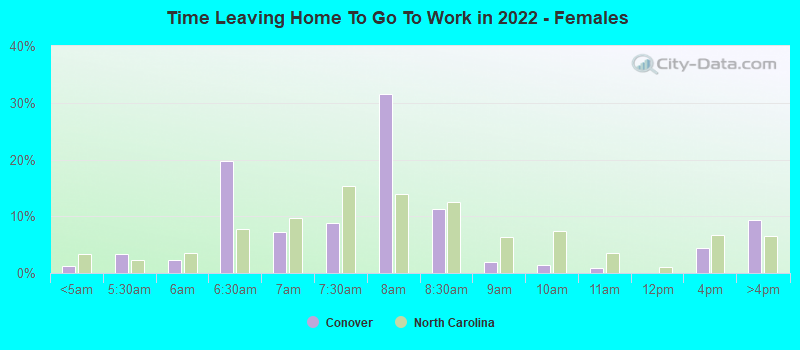 Time Leaving Home To Go To Work in 2022 - Females