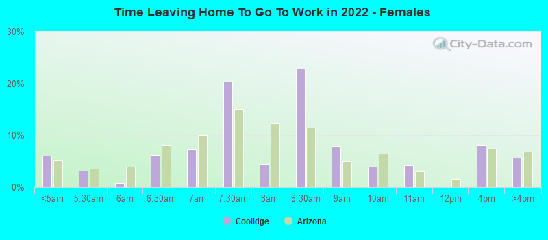 Time Leaving Home To Go To Work in 2022 - Females