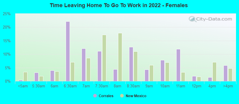 Time Leaving Home To Go To Work in 2022 - Females