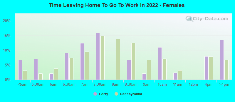 Time Leaving Home To Go To Work in 2022 - Females