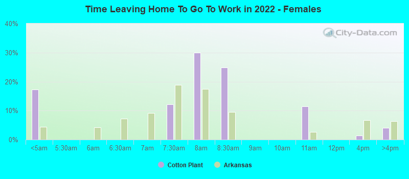 Time Leaving Home To Go To Work in 2022 - Females