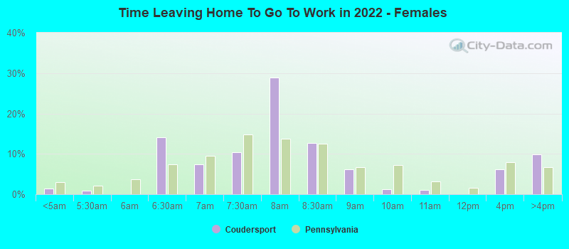 Time Leaving Home To Go To Work in 2022 - Females