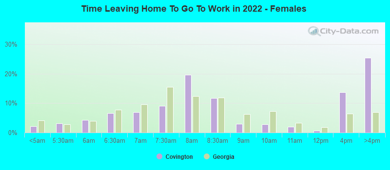 Time Leaving Home To Go To Work in 2022 - Females