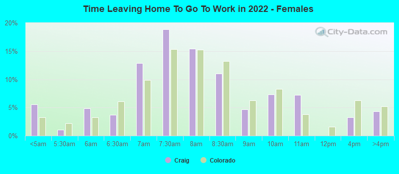 Time Leaving Home To Go To Work in 2022 - Females