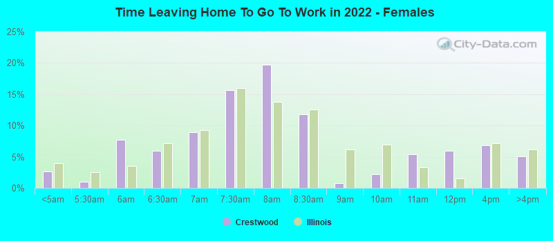 Time Leaving Home To Go To Work in 2022 - Females