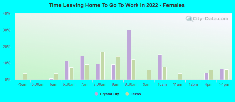 Time Leaving Home To Go To Work in 2022 - Females