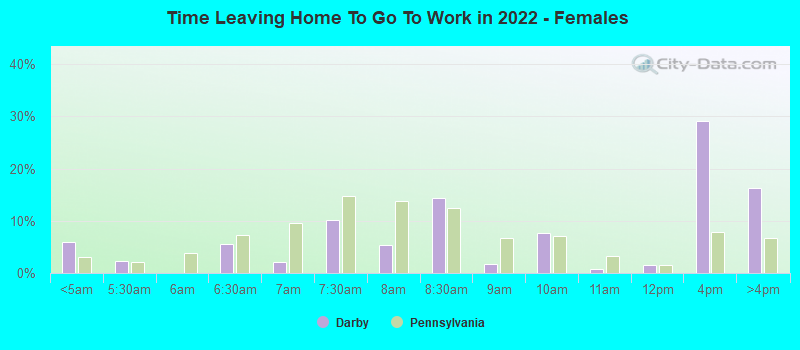 Time Leaving Home To Go To Work in 2022 - Females