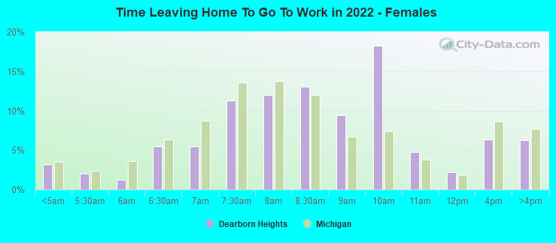 Time Leaving Home To Go To Work in 2022 - Females