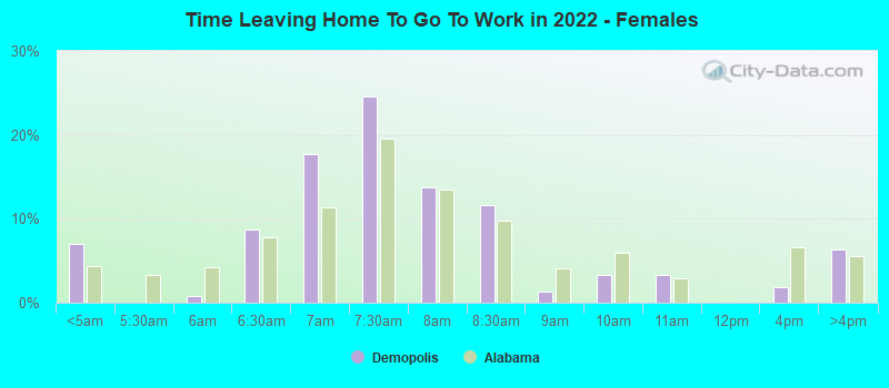 Time Leaving Home To Go To Work in 2022 - Females