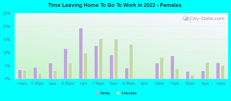 Time Leaving Home To Go To Work in 2022 - Females