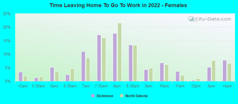 Time Leaving Home To Go To Work in 2022 - Females