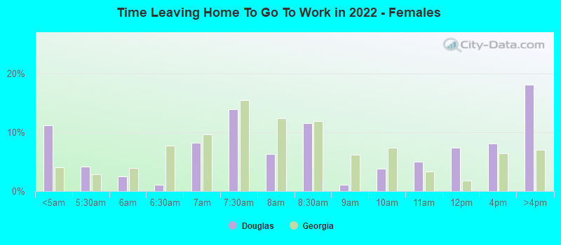 Time Leaving Home To Go To Work in 2022 - Females