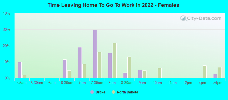 Time Leaving Home To Go To Work in 2022 - Females