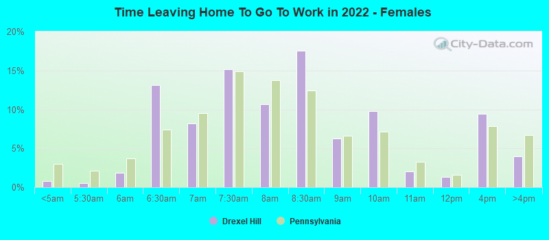 Time Leaving Home To Go To Work in 2022 - Females