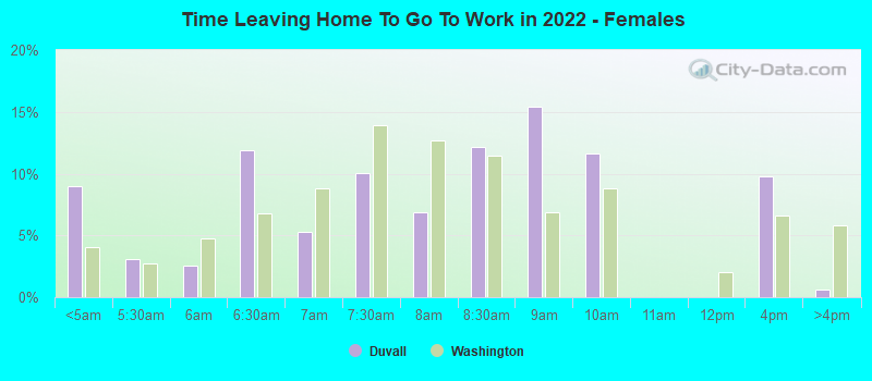 Time Leaving Home To Go To Work in 2022 - Females