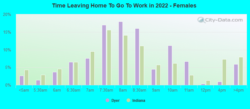 Time Leaving Home To Go To Work in 2022 - Females