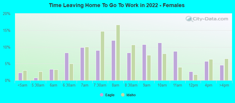 Time Leaving Home To Go To Work in 2022 - Females