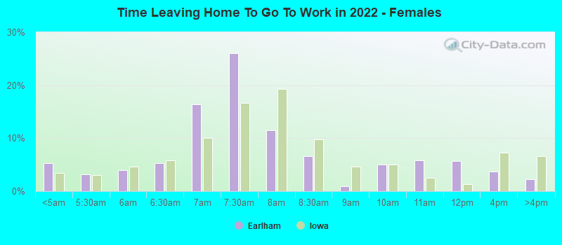 Time Leaving Home To Go To Work in 2022 - Females