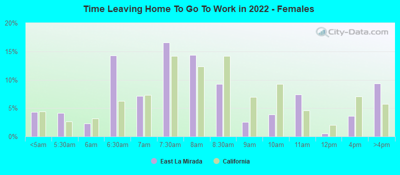 Time Leaving Home To Go To Work in 2022 - Females