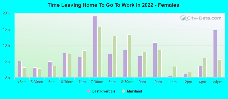 Time Leaving Home To Go To Work in 2022 - Females