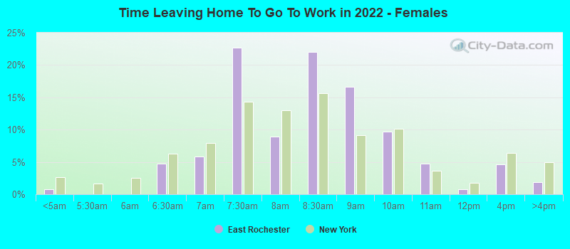 Time Leaving Home To Go To Work in 2022 - Females